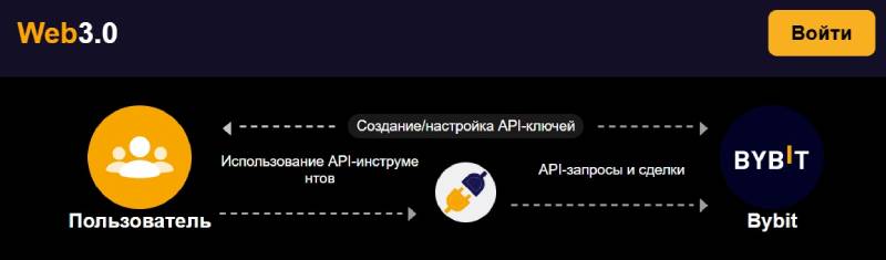 Connections API