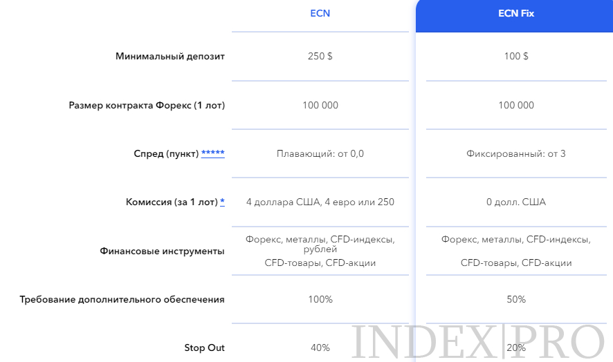 ECN Broker