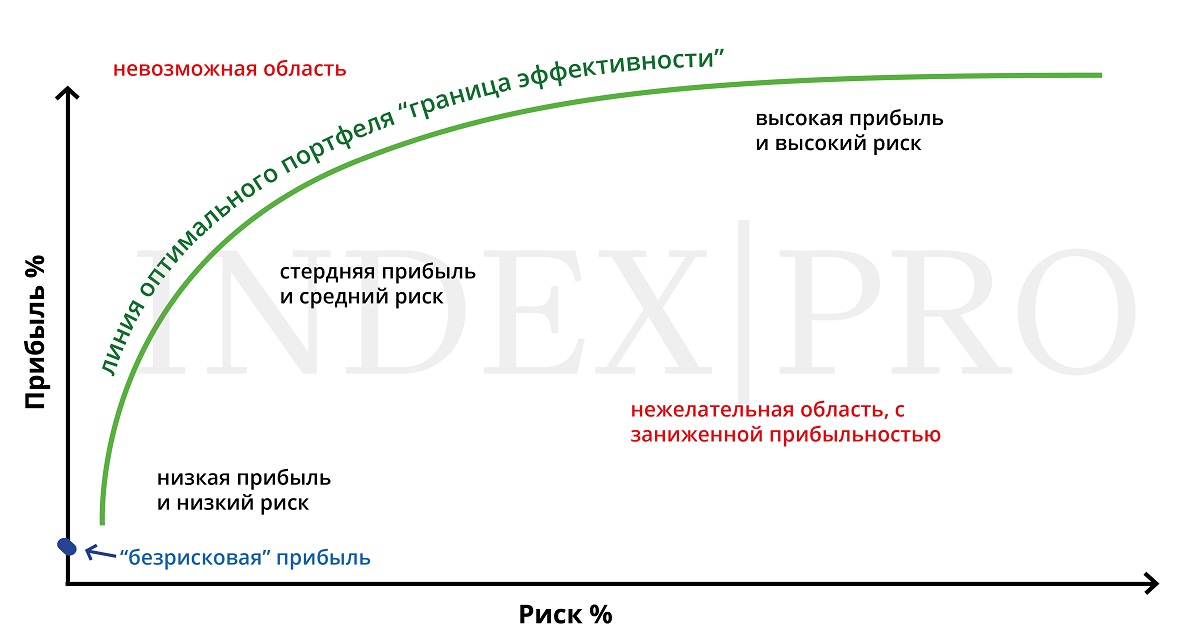 Как создать оптимальный портфель: схема соотношения прибыли к риску